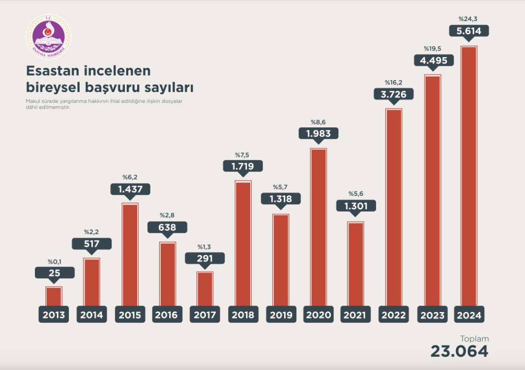 AYM'den 12 yıllık bireysel başvuru istatistikleri: İhlallerin yüzde 71'i makul sürede yargılanma hakkı 12